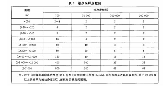 上海環(huán)境檢測咨詢服務(wù)有限公司 重點(diǎn)介紹潔凈室(區(qū))檢測中懸浮粒子的測試流程2