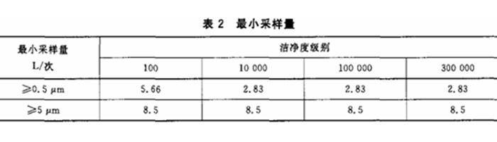 上海環(huán)境檢測咨詢服務(wù)有限公司 重點(diǎn)介紹潔凈室(區(qū))檢測中懸浮粒子的測試流程3