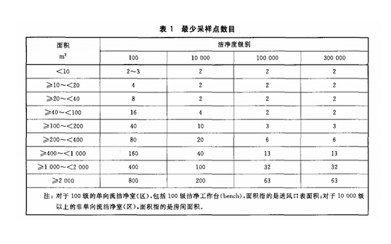 GMP提出的潔凈室(區(qū))檢測中懸浮粒子的檢測和布點(diǎn)方法