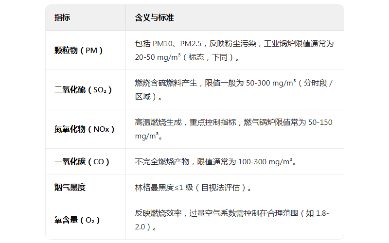 鍋爐排氣檢測-煙氣黑度、二氧化硫、顆粒物、氮氧化物